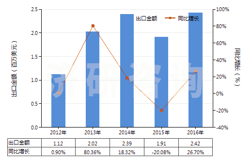 2012-2016年中國(guó)其他連二亞硫酸鹽及次硫酸鹽(HS28319000)出口總額及增速統(tǒng)計(jì)